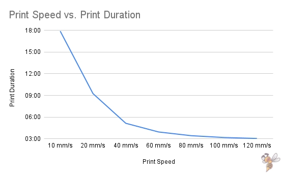 A Graph that shows the relationship between 3D printing speed and print duration.