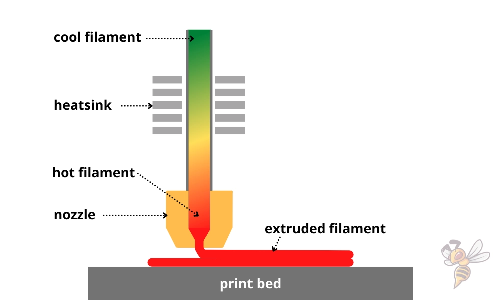 Cool filament gets heated and extruded on a print bed of a 3D printer.