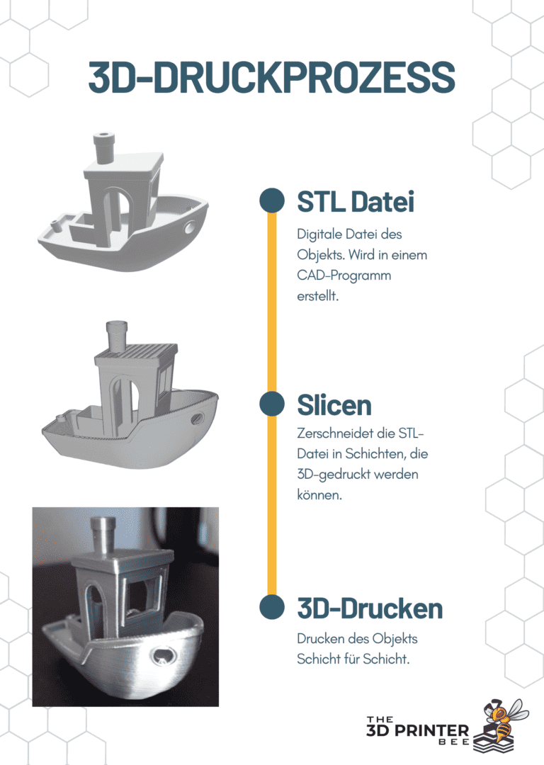 Was ist 3D-Druck? Einfacher Guide für Einsteiger – The 3D Printer Bee