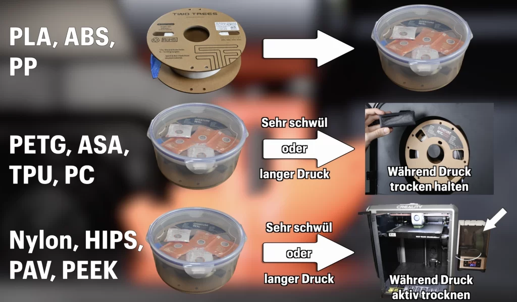 Infografik zum Trocknen und Lagern verschiedener Arten von 3D-Druckfilament.